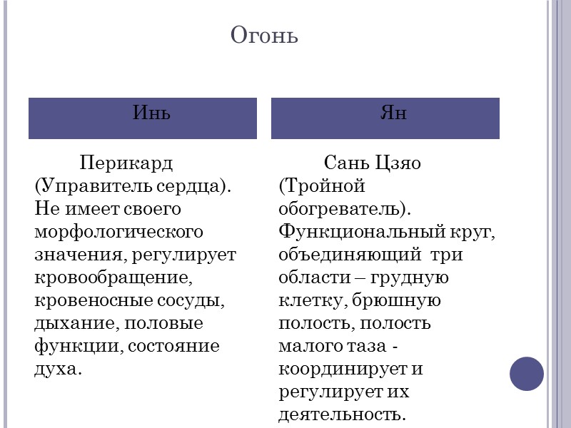 Огонь  Перикард (Управитель сердца). Не имеет своего морфологического значения, регулирует кровообращение, кровеносные сосуды,